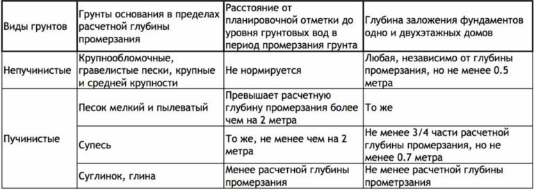 Таблица с рекомендуемой глубиной заложения фундамента 