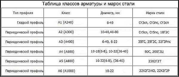 Классы арматуры и ее диаметры