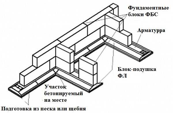 Устройство блочного фундамента 