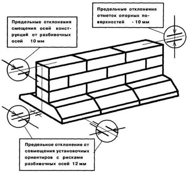 При укладке блоков необходимо следить за тем, чтобы они укладывались один над другим без большого смещения