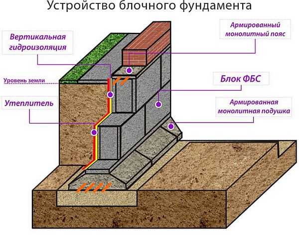 Устройство блочного фундамента 