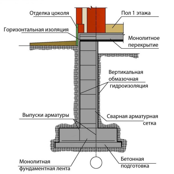 Один из вариантов устройства фундамента для дома с подвалом