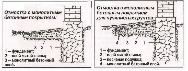 Бетонная отмостка дома для разных грунтов