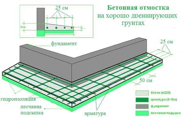 Армированная бетонная отмостка вокруг дома 