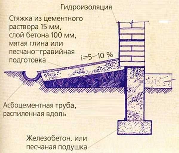 Простая конструкция отмостки из глины