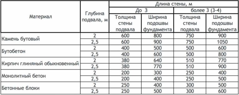 Ширина фундамента в зависимости от материала и расстояния между стенами