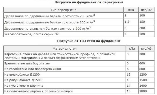 Таблица усредненных нагрузок от разных типов узлов дома. ее можно использовать на предварительном этапе - когда вы оцениваете примерный уровень затрат