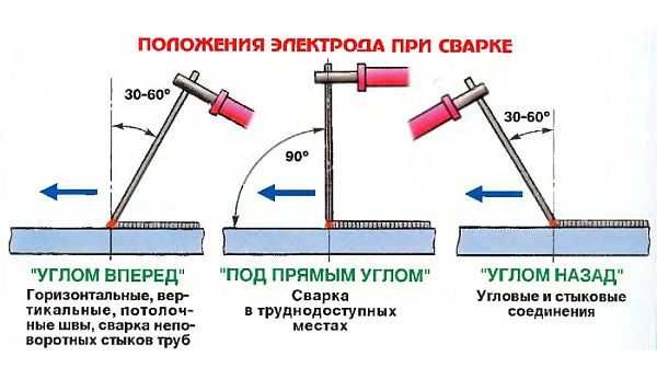 Положения электрода при сварке 