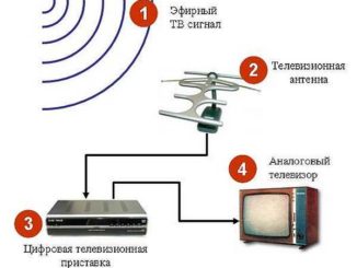 Как сделать антенну для DVB T2 для дачи (для приема цифрового телеканала)