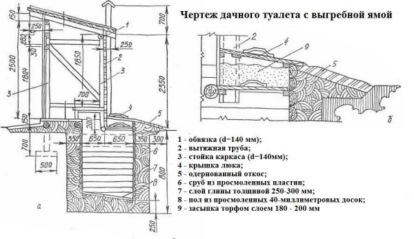 Устройство деревенского туалета с выгребной ямой. Отличный вариант для дачи