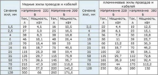 Таблица выбора сечения электрокабеля в зависимости от нагрузки