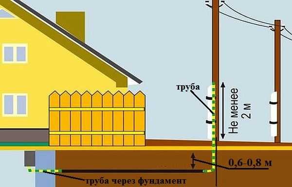 Ввод электричества в деревянный дом через траншею