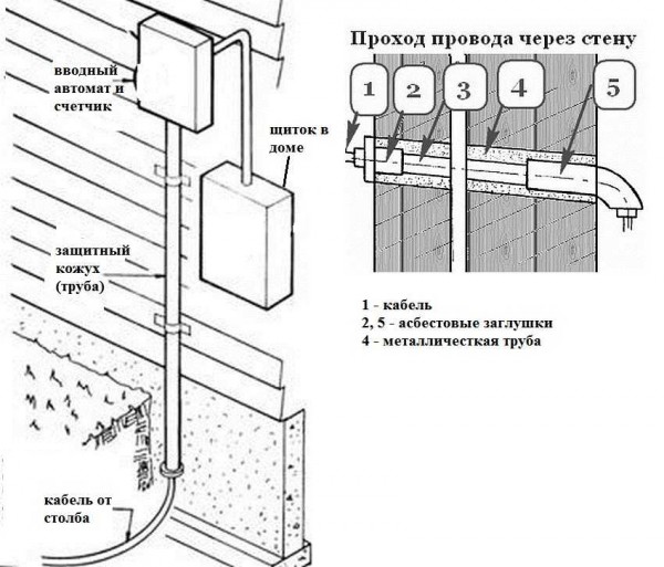 Способ провода элекропроводки через наружную деревянную стену