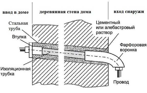 Ввод электрического кабеля через деревянную стену дома