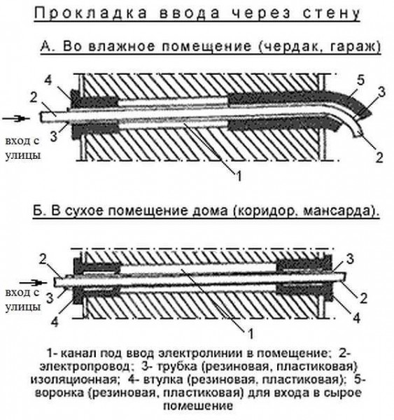 Ввод электрического кабеля через фундамент дома