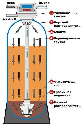 Принцип очистки воды в засыпном фильтре