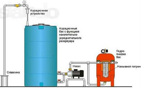 Способ организации очистки воды из скважины