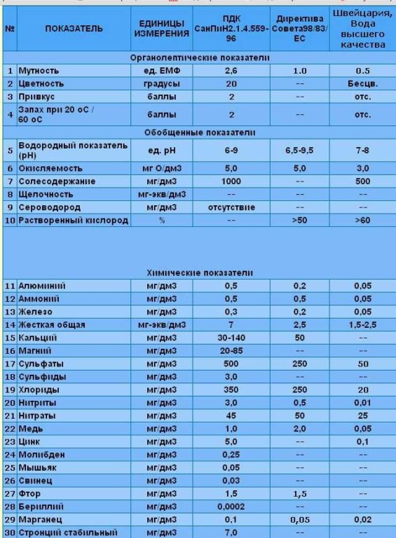 Нормативы для питьевой воды