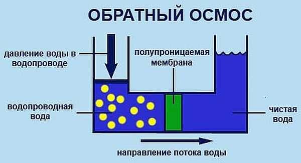 Принцип работы системы обратного осмоса