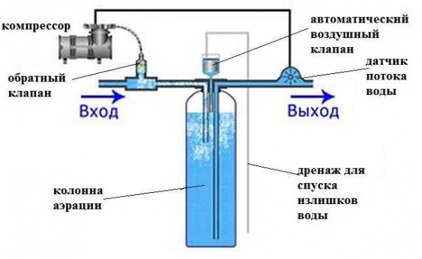 Способ очищения воды от железа аэрацией