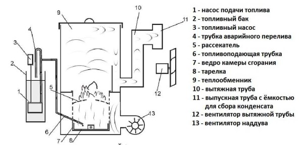 Печка на отработанном масле "Тайфун"