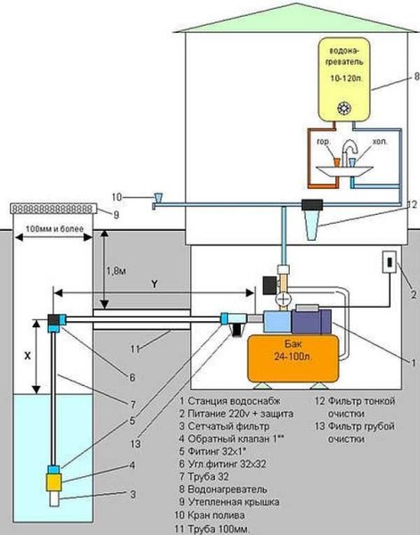 Типовой проект водоснабжения частного дома из колодца