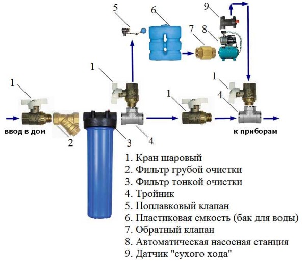 Как собрать автономное водоснабжение частного дома своими руками