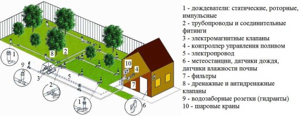 Спринклерная система полива подходит для полива газона или насаждений небольшой высоты - до 10-15 см