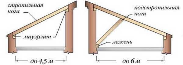 Если расстояние между стенами меньше, конструкция односкатной крыши совсем проста