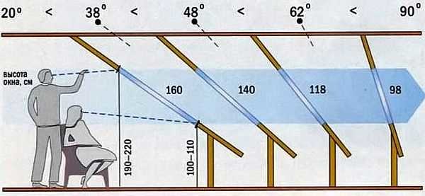 Чем круче наклон относительно пола, тем большей площади необходимо окно