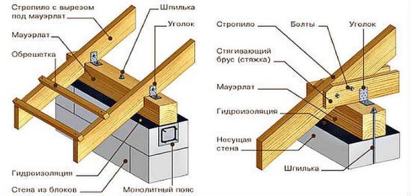 Как крепить мауэрлат и стропильные ноги к нему