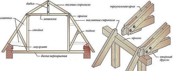 Вариант устройства стропильной системы ломанной крыши