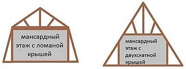 При равной ширине основания (дома) мансардное помещение под ломанной крышей получается больше, чем под обычной двускатной