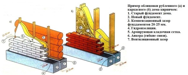 Пример облицовки стены деревянного и каркасного дома