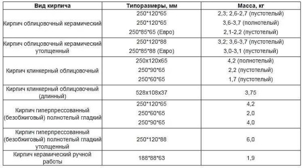 Таблица веса отделочного кирпича разных размеров