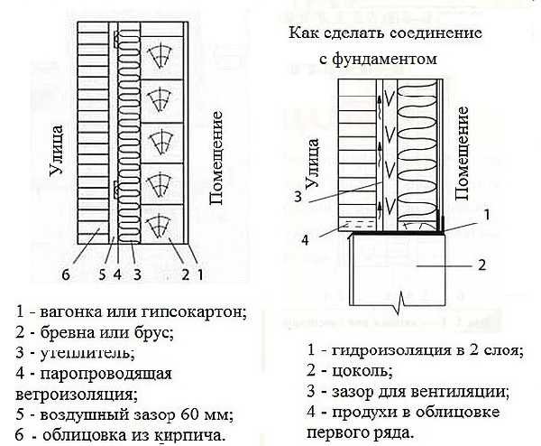 Как обложить дом кирпичом своими руками: устройство облицовки