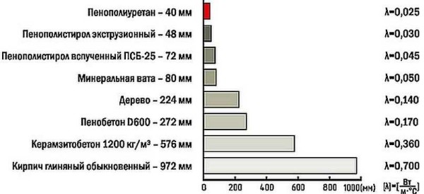 Сравнение теплопроводности различных теплоизоляционных материалов. В сантиметрах указана необходимая толщина материала для обеспечения равных теплопотерь