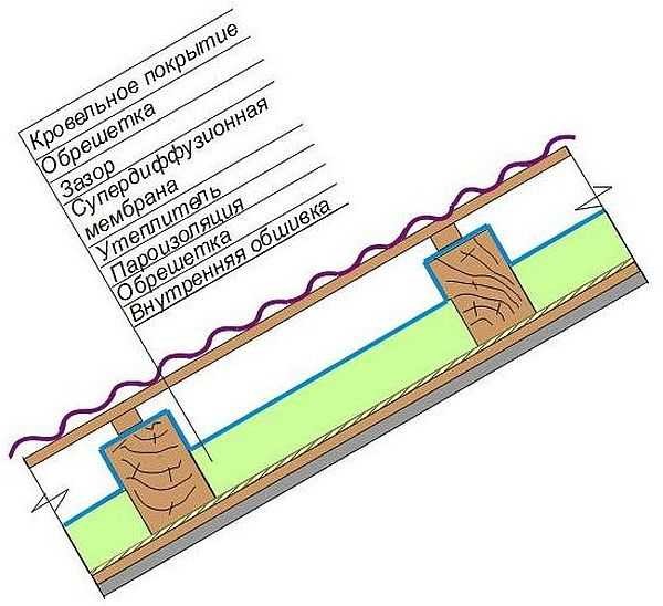 Как утеплить мансардную крышу: последовательность слоев ломанной кровли для жилого помещения
