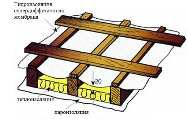 Укладывать гидроизоляцию можно и так: с легким провисом, но точно НЕ натягивая ее 