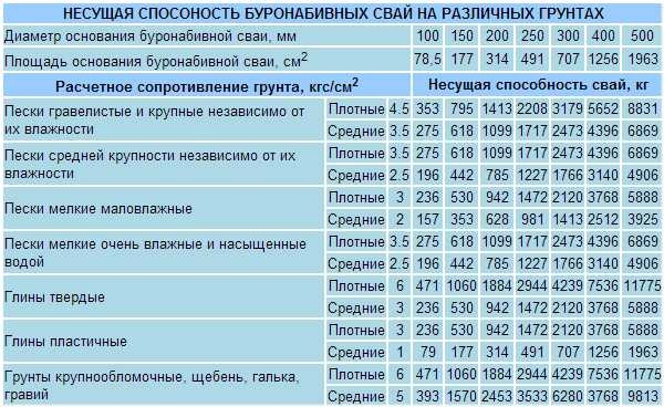 Таблица несущей способности свай в зависимости от грунта