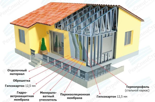 Вариант полной сборки дома на стальном каркасе (технология ЛСТК)