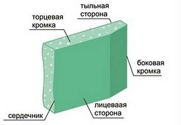 Лист гипсокартона: составляющие и их название