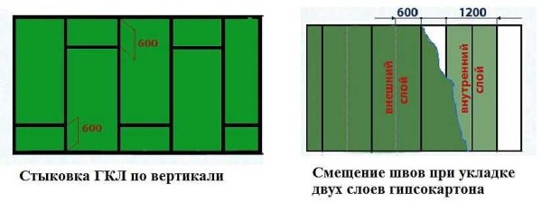 Правила укладки листов гипсокартона