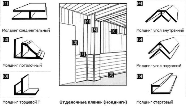 Виды профилей для установки пластиковых панелей