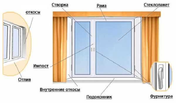 Из чего состоит пластиковое окно