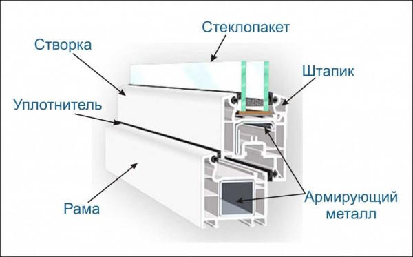 Строение металлопластикового окна