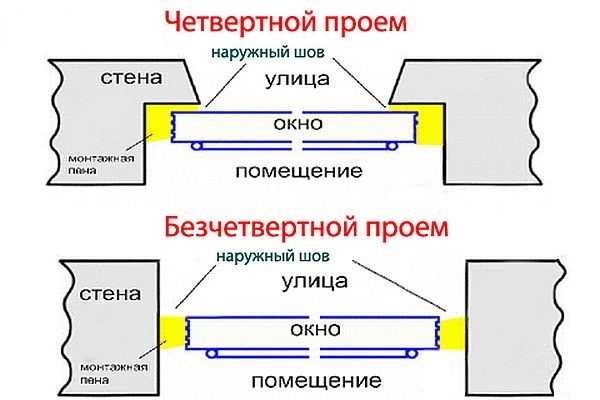 Проем с четвертью (четвертной) и без