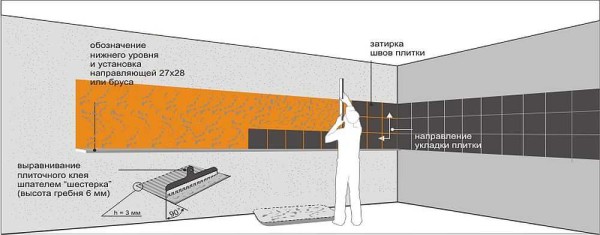 Как выложить плиткой фартук на кухне