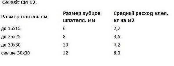 Расход клея в зависимости от размера плитки