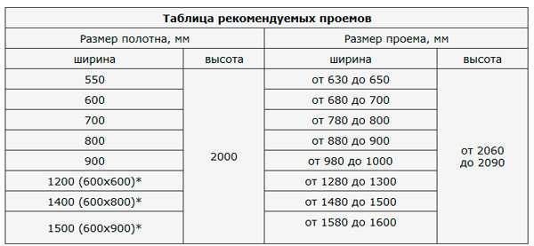 Рекомендуемая ширина дверного полотна для разных размеров дверной коробки